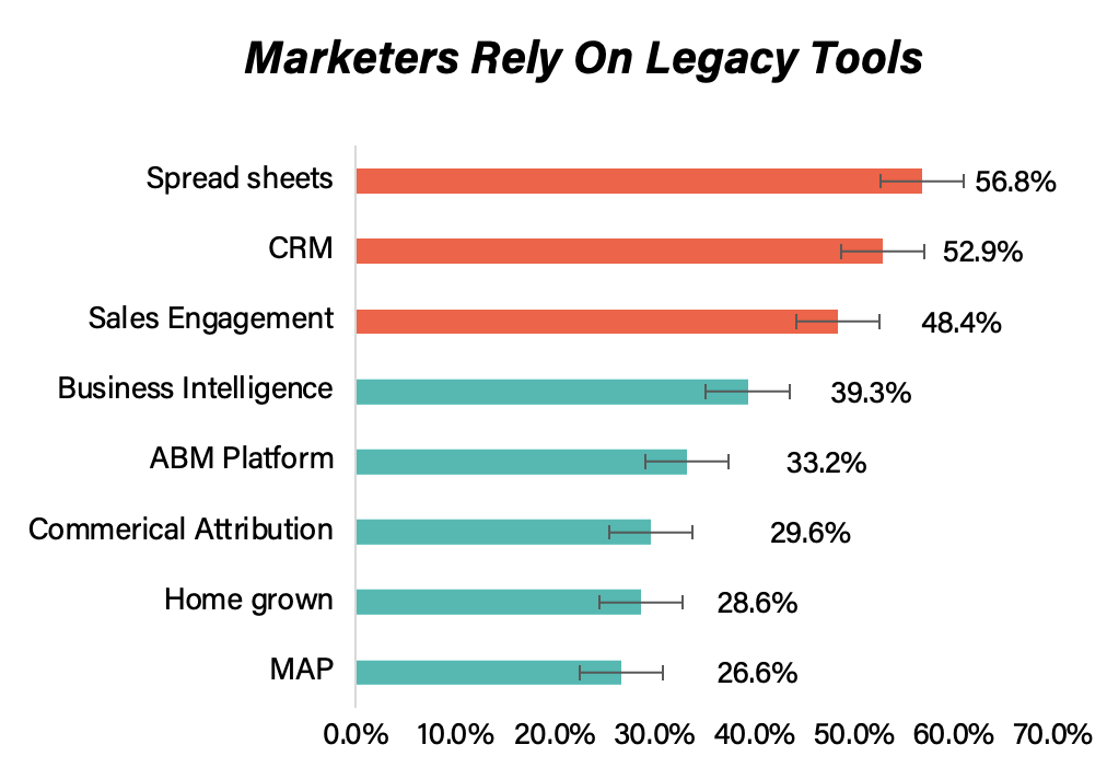 Figure 8: Marketers largely rely on legacy tools. The three tools highlighted in orange are the most widely used tools and are all statistically more common than the tools with blue corresponding bars.